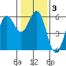 Trinidad Harbor tide chart for Friday, January 3, 2025