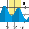 Trinidad Harbor tide chart for Sunday, January 5, 2025