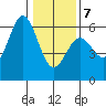 Trinidad Harbor tide chart for Tuesday, January 7, 2025