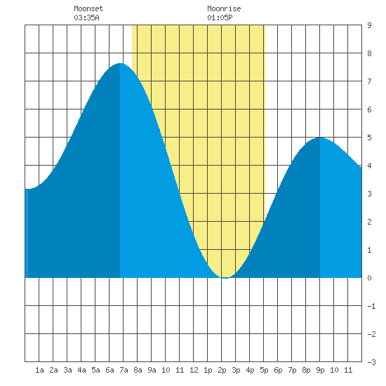 Trinidad Harbor tide chart for Thursday, January 9, 2025