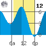 Trinidad Harbor tide chart for Wednesday, February 12, 2025