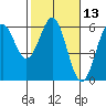 Trinidad Harbor tide chart for Thursday, February 13, 2025
