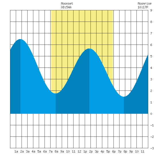 Trinidad Harbor tide chart for Sunday, February 16, 2025