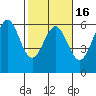Trinidad Harbor tide chart for Sunday, February 16, 2025