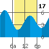 Trinidad Harbor tide chart for Monday, February 17, 2025