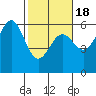 Trinidad Harbor tide chart for Tuesday, February 18, 2025