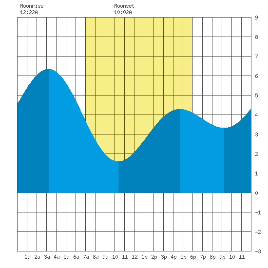 Trinidad Harbor tide chart for Wednesday, February 19, 2025
