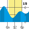 Trinidad Harbor tide chart for Wednesday, February 19, 2025