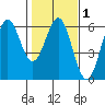 Trinidad Harbor tide chart for Saturday, February 1, 2025