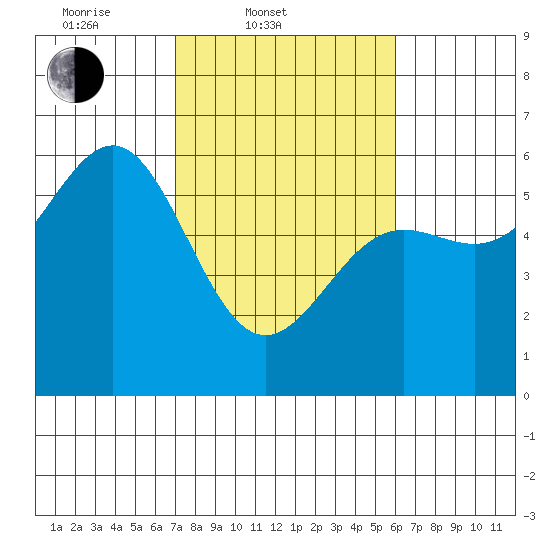 Trinidad Harbor tide chart for Thursday, February 20, 2025