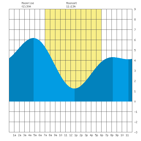 Trinidad Harbor tide chart for Friday, February 21, 2025