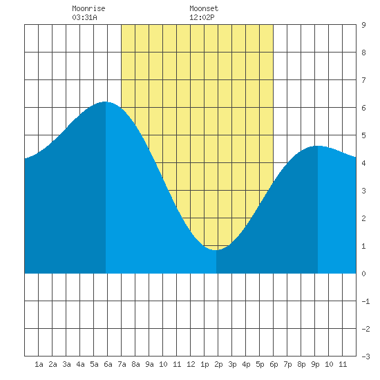 Trinidad Harbor tide chart for Saturday, February 22, 2025