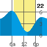Trinidad Harbor tide chart for Saturday, February 22, 2025