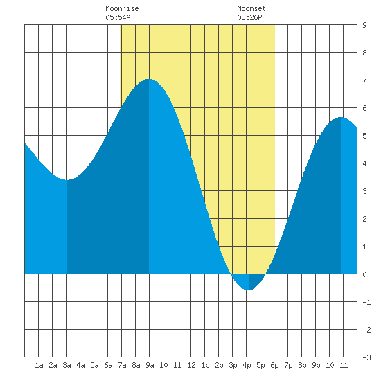 Trinidad Harbor tide chart for Tuesday, February 25, 2025