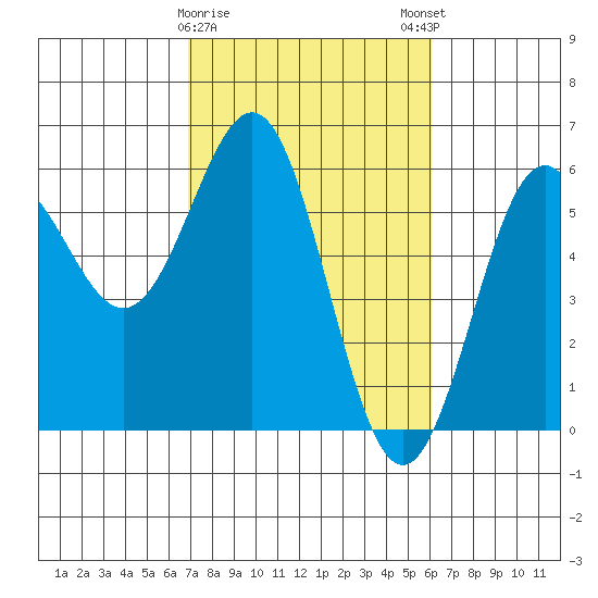 Trinidad Harbor tide chart for Wednesday, February 26, 2025
