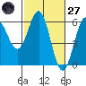 Trinidad Harbor tide chart for Thursday, February 27, 2025