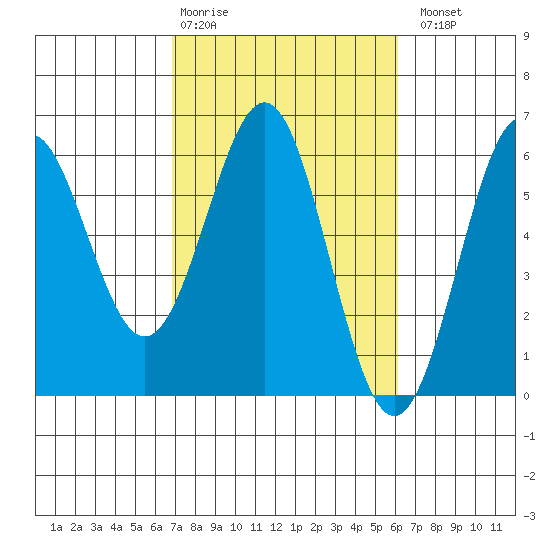 Trinidad Harbor tide chart for Friday, February 28, 2025