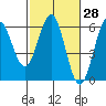 Trinidad Harbor tide chart for Friday, February 28, 2025