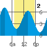 Trinidad Harbor tide chart for Sunday, February 2, 2025