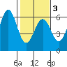 Trinidad Harbor tide chart for Monday, February 3, 2025