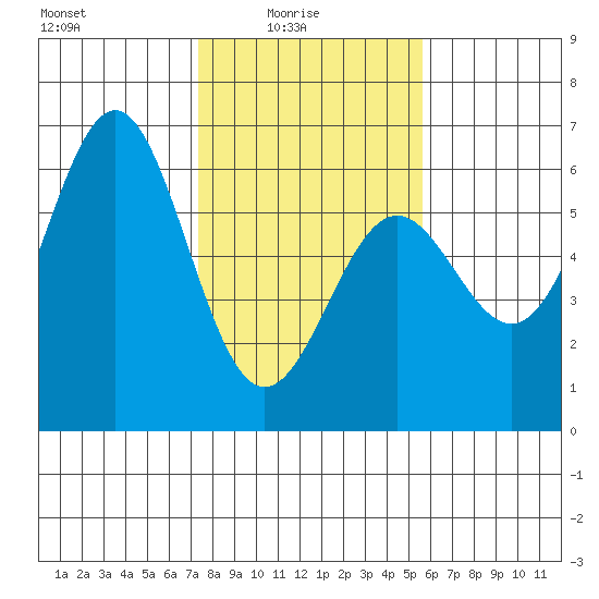 Trinidad Harbor tide chart for Tuesday, February 4, 2025