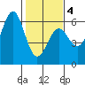 Trinidad Harbor tide chart for Tuesday, February 4, 2025