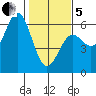Trinidad Harbor tide chart for Wednesday, February 5, 2025