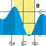 Trinidad Harbor tide chart for Saturday, February 8, 2025