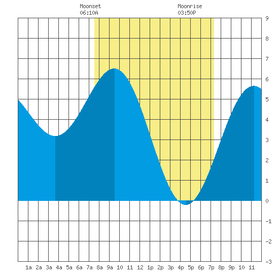 Trinidad Harbor tide chart for Monday, March 10, 2025