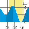 Trinidad Harbor tide chart for Tuesday, March 11, 2025