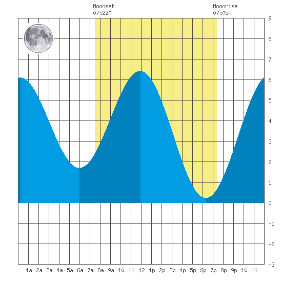 Trinidad Harbor tide chart for Thursday, March 13, 2025