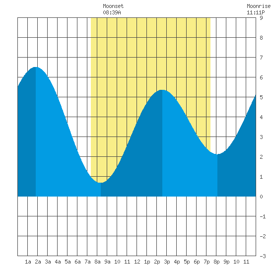 Trinidad Harbor tide chart for Monday, March 17, 2025