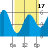 Trinidad Harbor tide chart for Monday, March 17, 2025