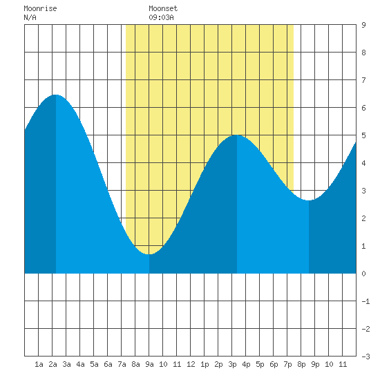 Trinidad Harbor tide chart for Tuesday, March 18, 2025