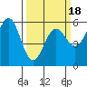 Trinidad Harbor tide chart for Tuesday, March 18, 2025