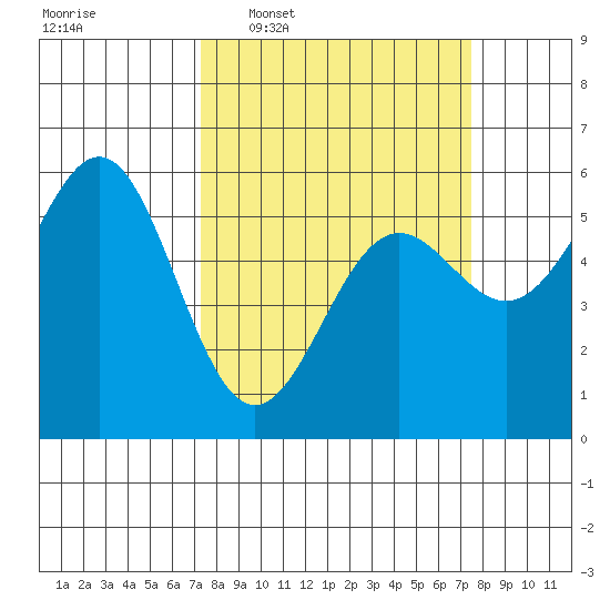Trinidad Harbor tide chart for Wednesday, March 19, 2025