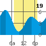 Trinidad Harbor tide chart for Wednesday, March 19, 2025