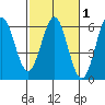 Trinidad Harbor tide chart for Saturday, March 1, 2025