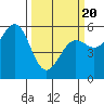 Trinidad Harbor tide chart for Thursday, March 20, 2025