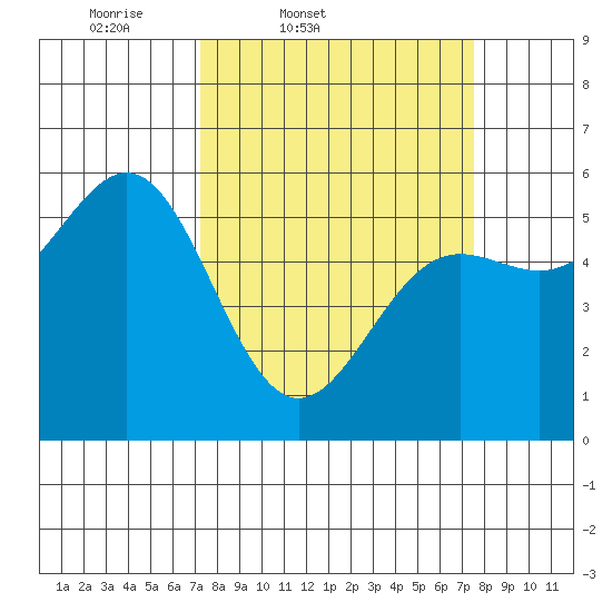 Trinidad Harbor tide chart for Friday, March 21, 2025