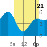 Trinidad Harbor tide chart for Friday, March 21, 2025