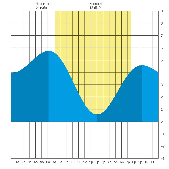 Trinidad Harbor tide chart for Sunday, March 23, 2025