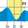 Trinidad Harbor tide chart for Sunday, March 23, 2025