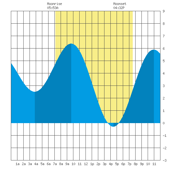 Trinidad Harbor tide chart for Wednesday, March 26, 2025