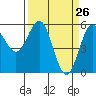 Trinidad Harbor tide chart for Wednesday, March 26, 2025