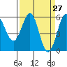 Trinidad Harbor tide chart for Thursday, March 27, 2025