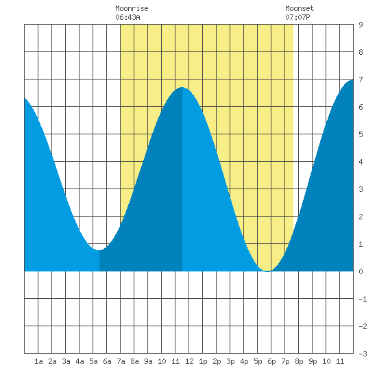 Trinidad Harbor tide chart for Friday, March 28, 2025