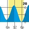 Trinidad Harbor tide chart for Friday, March 28, 2025