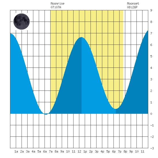 Trinidad Harbor tide chart for Saturday, March 29, 2025