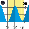 Trinidad Harbor tide chart for Saturday, March 29, 2025